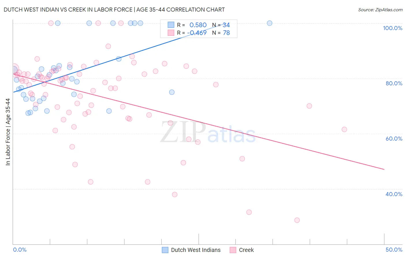 Dutch West Indian vs Creek In Labor Force | Age 35-44