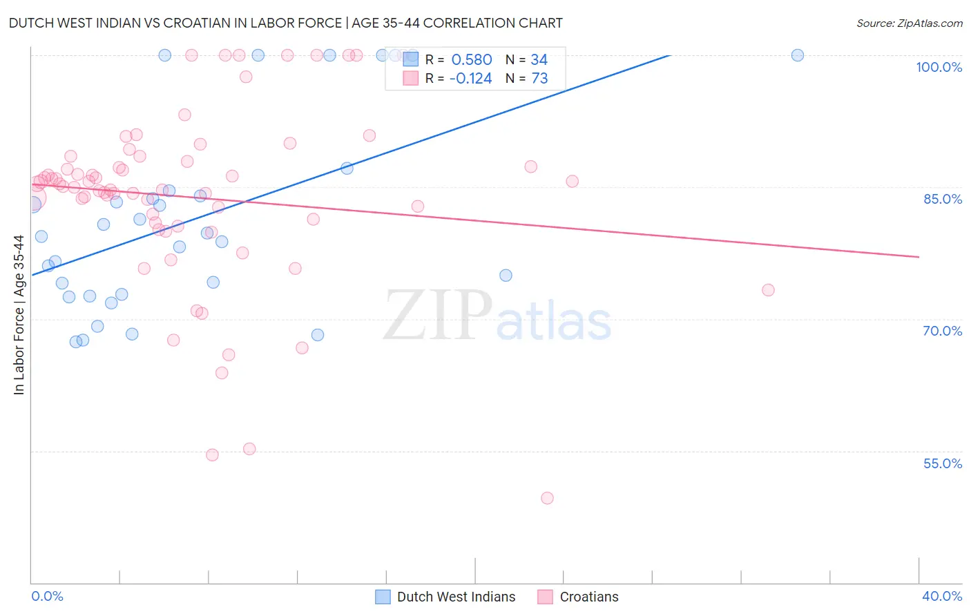 Dutch West Indian vs Croatian In Labor Force | Age 35-44