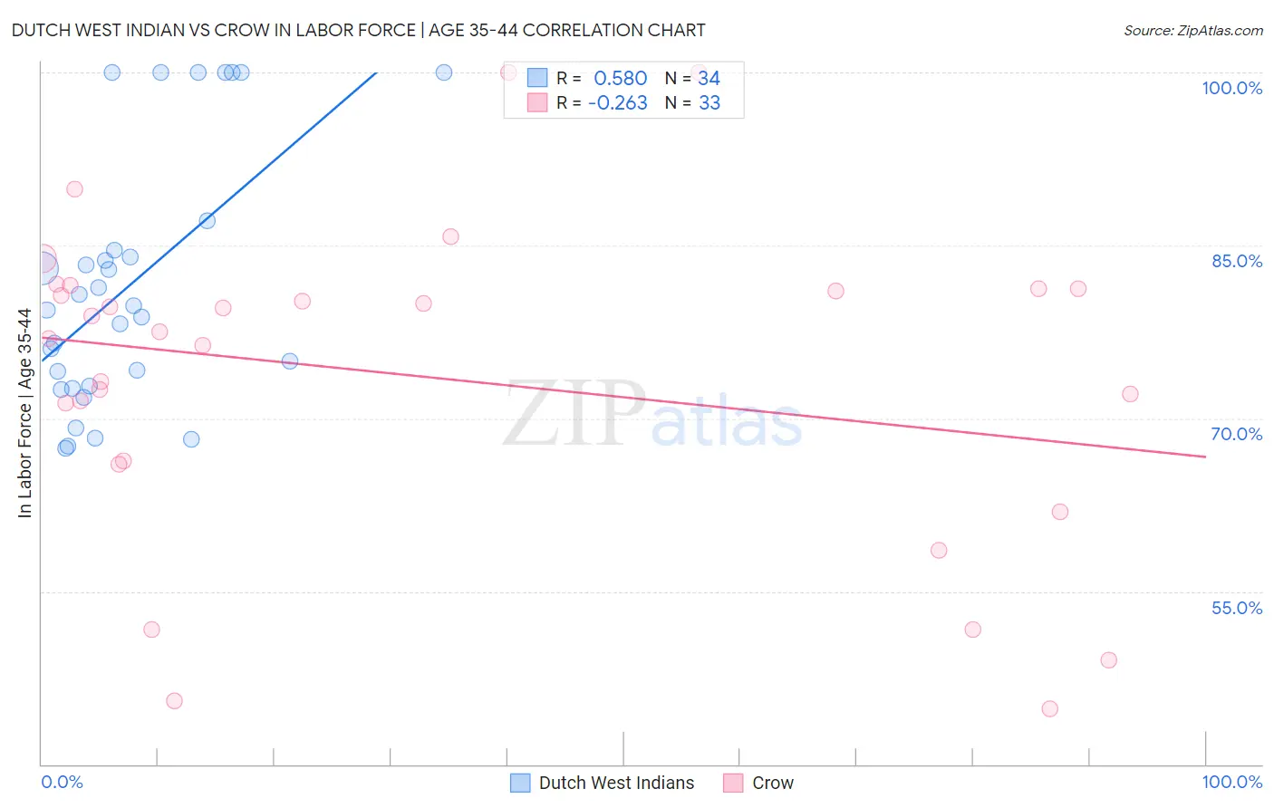 Dutch West Indian vs Crow In Labor Force | Age 35-44