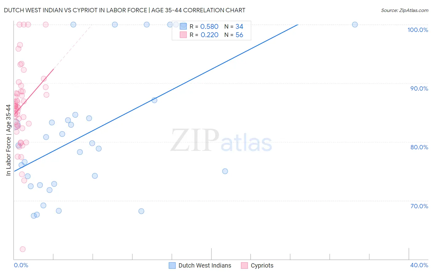 Dutch West Indian vs Cypriot In Labor Force | Age 35-44