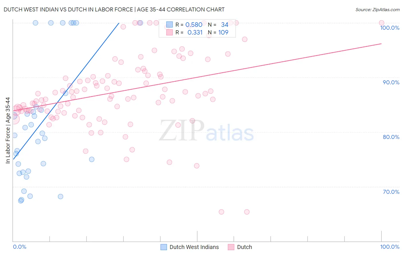 Dutch West Indian vs Dutch In Labor Force | Age 35-44