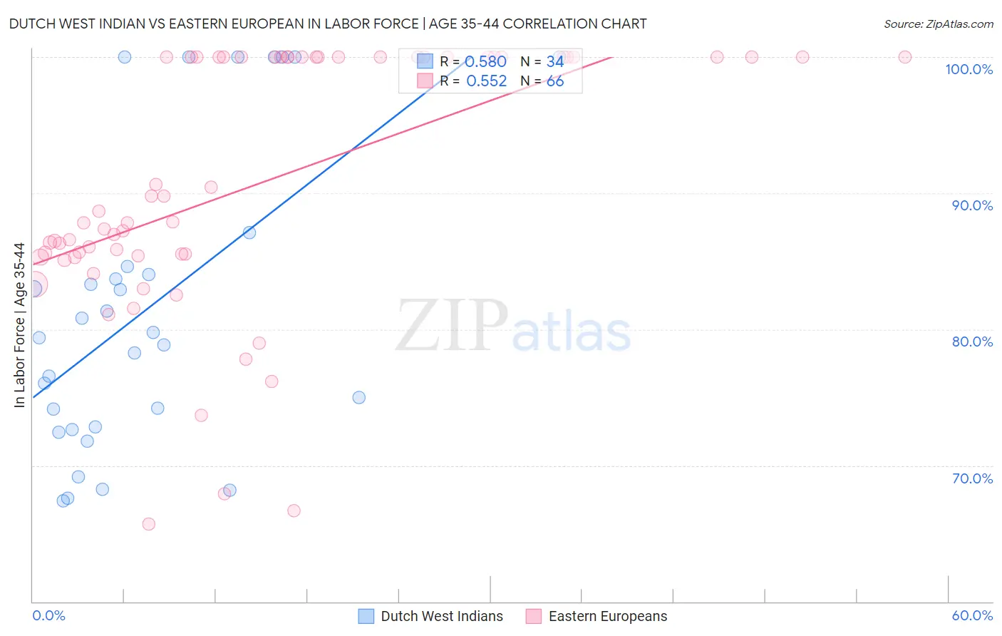 Dutch West Indian vs Eastern European In Labor Force | Age 35-44