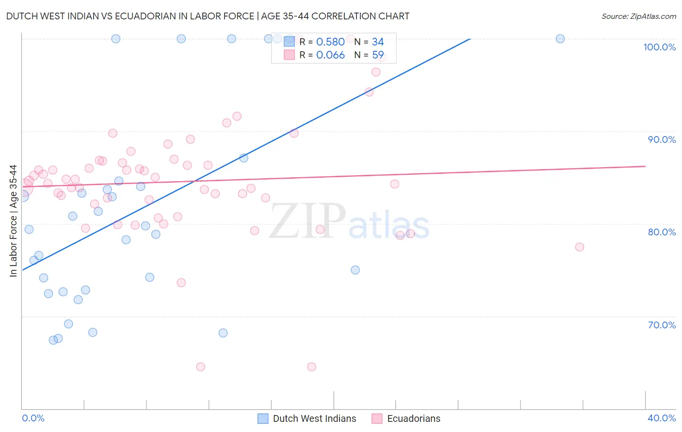 Dutch West Indian vs Ecuadorian In Labor Force | Age 35-44