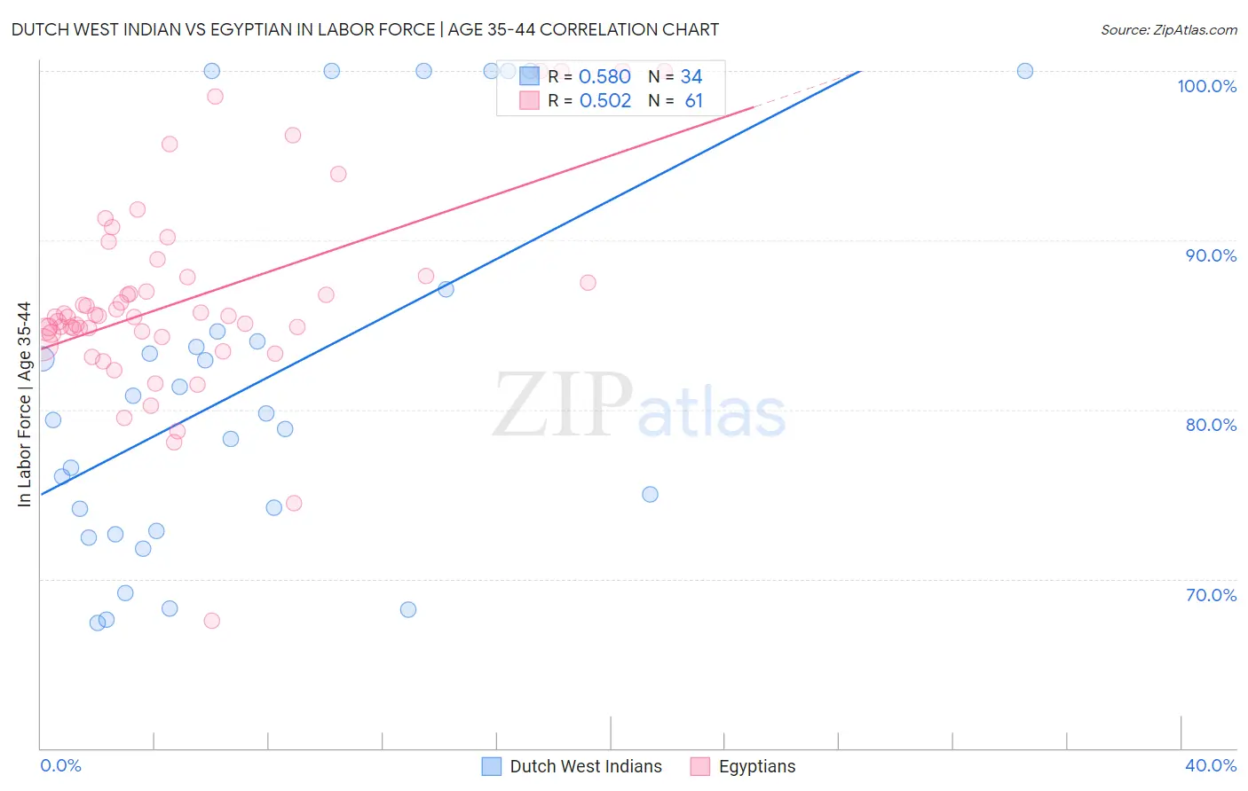 Dutch West Indian vs Egyptian In Labor Force | Age 35-44