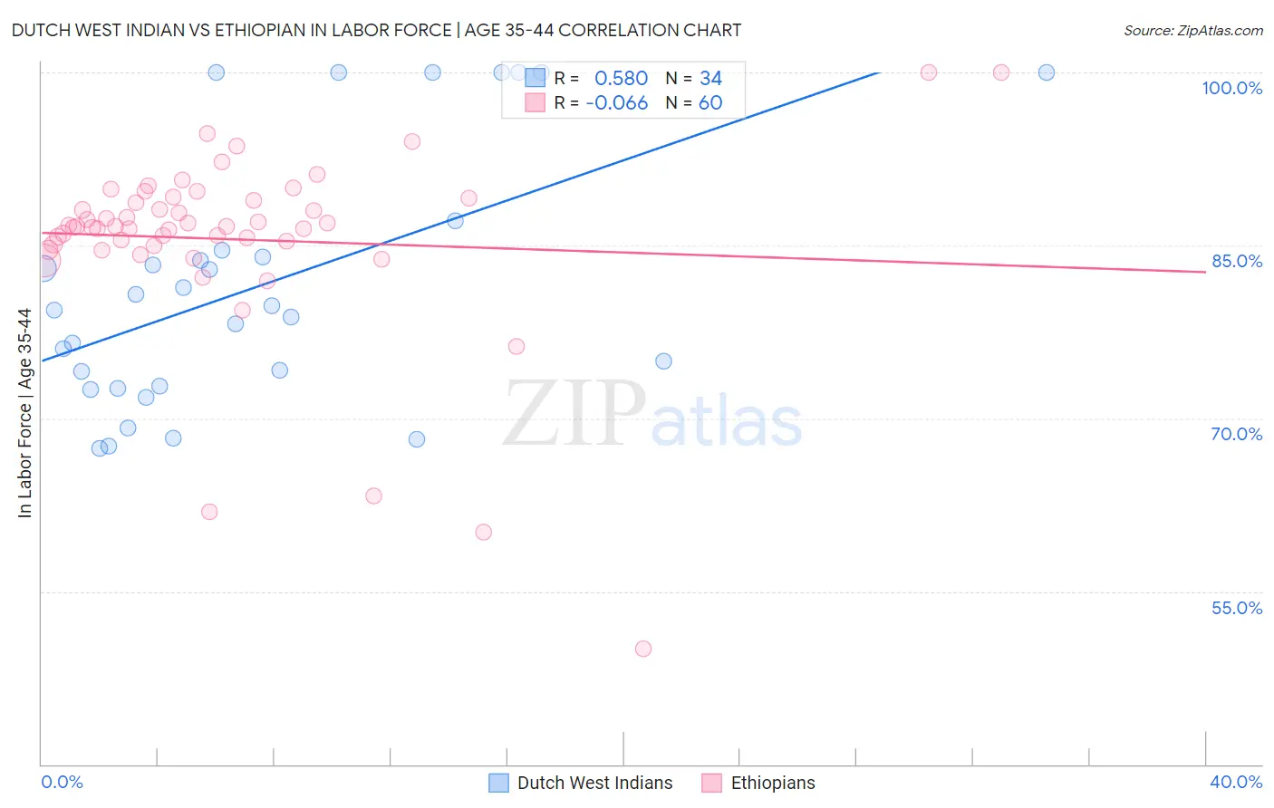 Dutch West Indian vs Ethiopian In Labor Force | Age 35-44