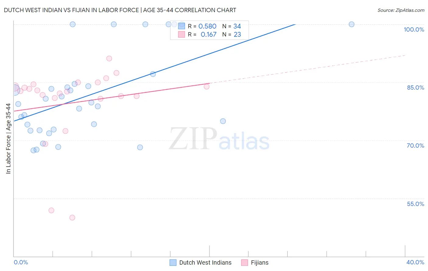 Dutch West Indian vs Fijian In Labor Force | Age 35-44