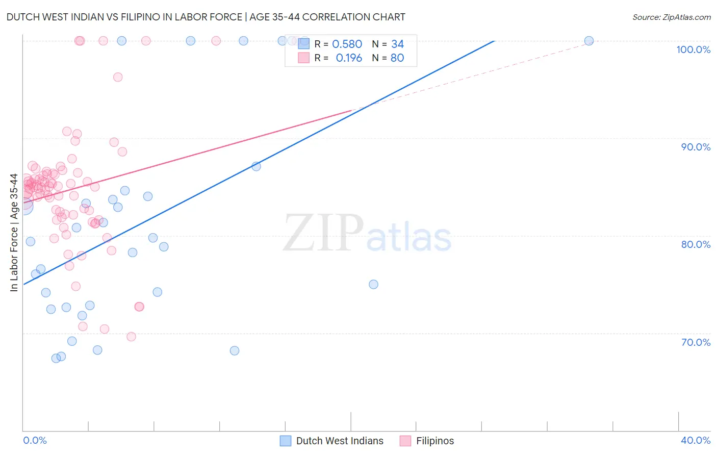 Dutch West Indian vs Filipino In Labor Force | Age 35-44