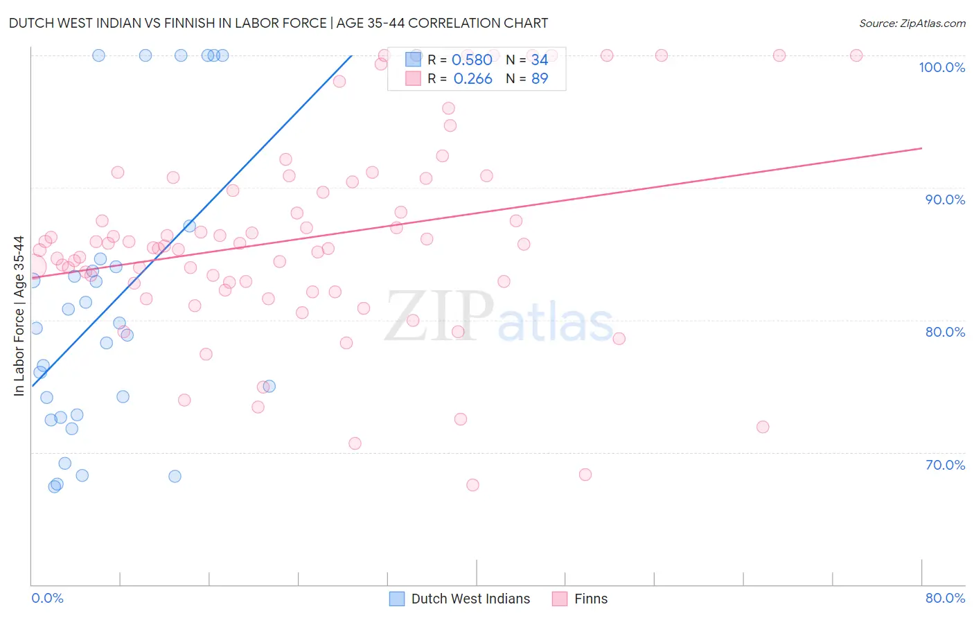 Dutch West Indian vs Finnish In Labor Force | Age 35-44