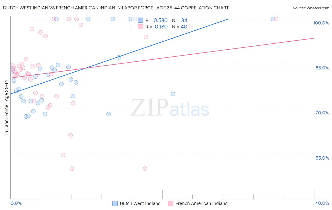 Dutch West Indian vs French American Indian In Labor Force | Age 35-44