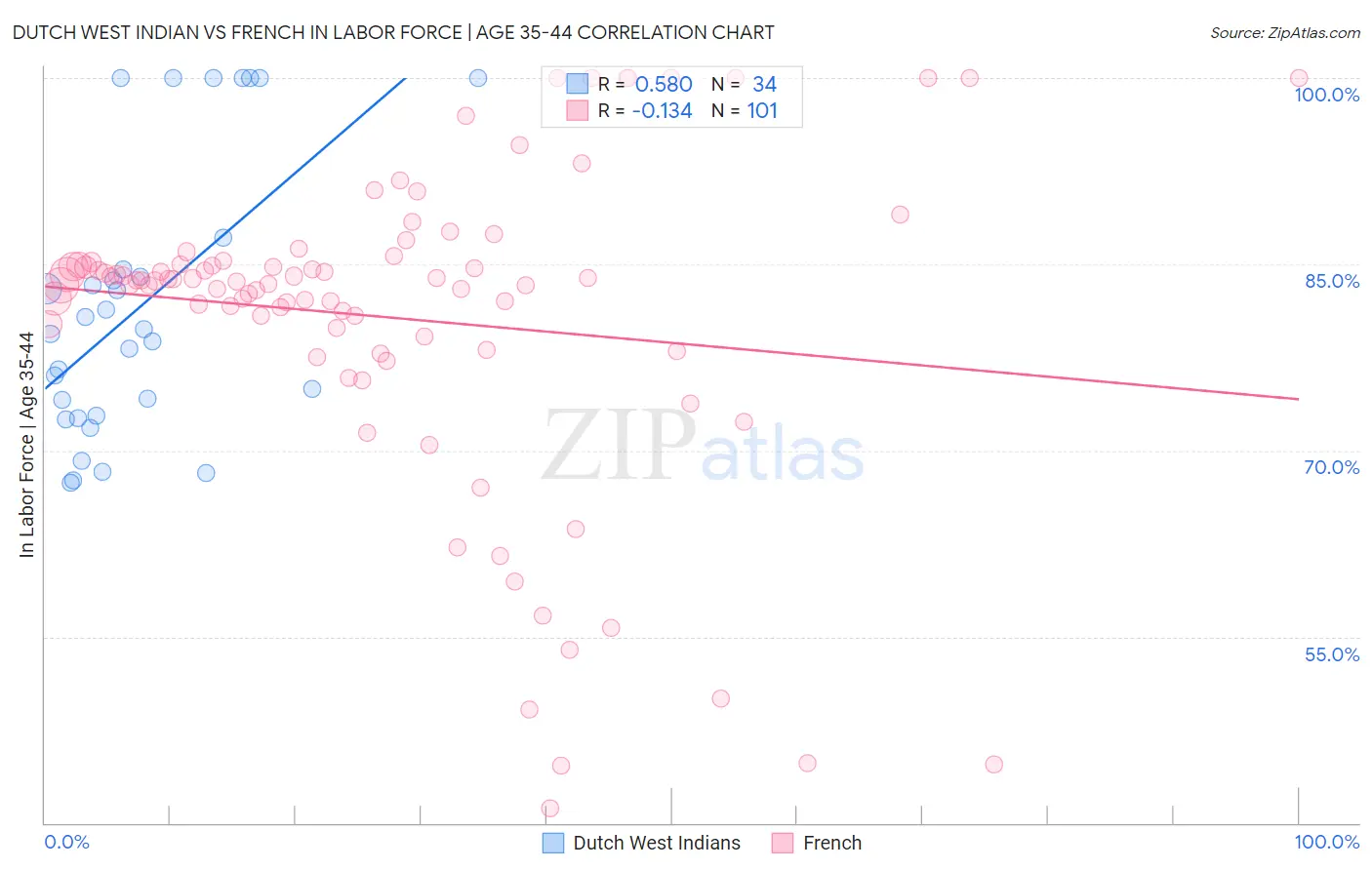 Dutch West Indian vs French In Labor Force | Age 35-44