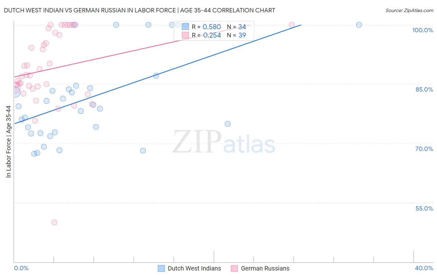 Dutch West Indian vs German Russian In Labor Force | Age 35-44