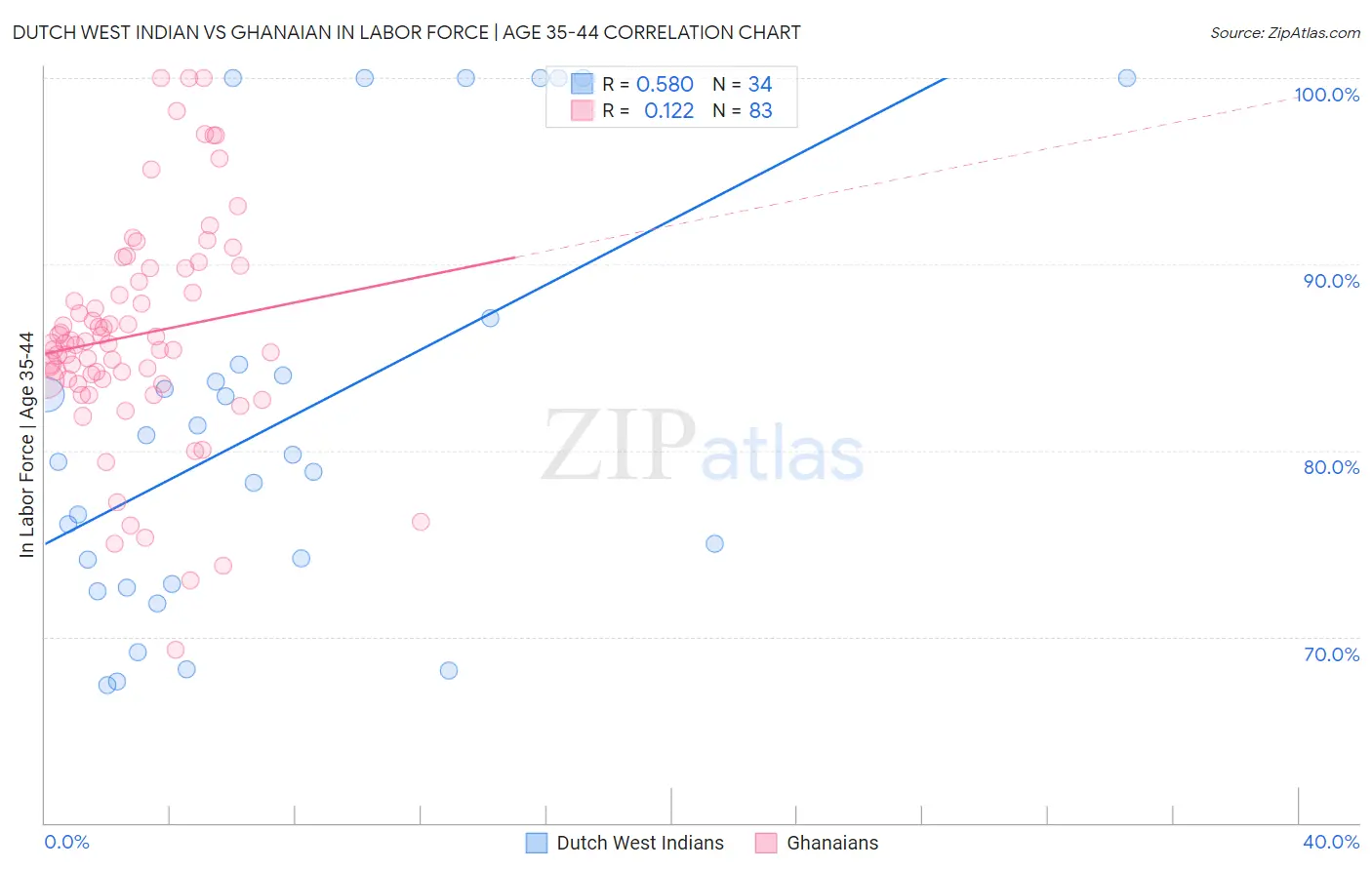 Dutch West Indian vs Ghanaian In Labor Force | Age 35-44