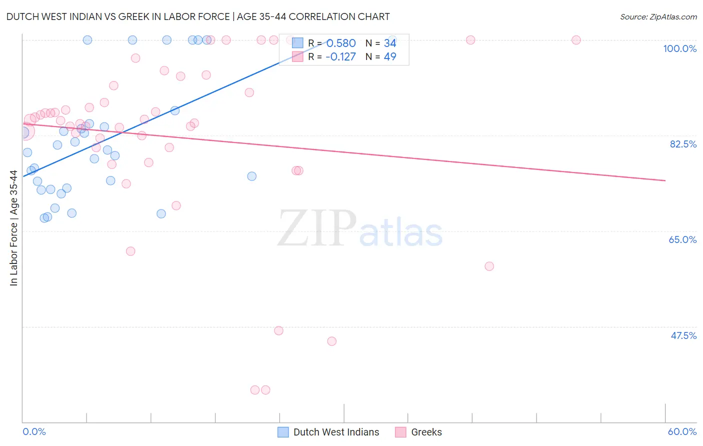 Dutch West Indian vs Greek In Labor Force | Age 35-44