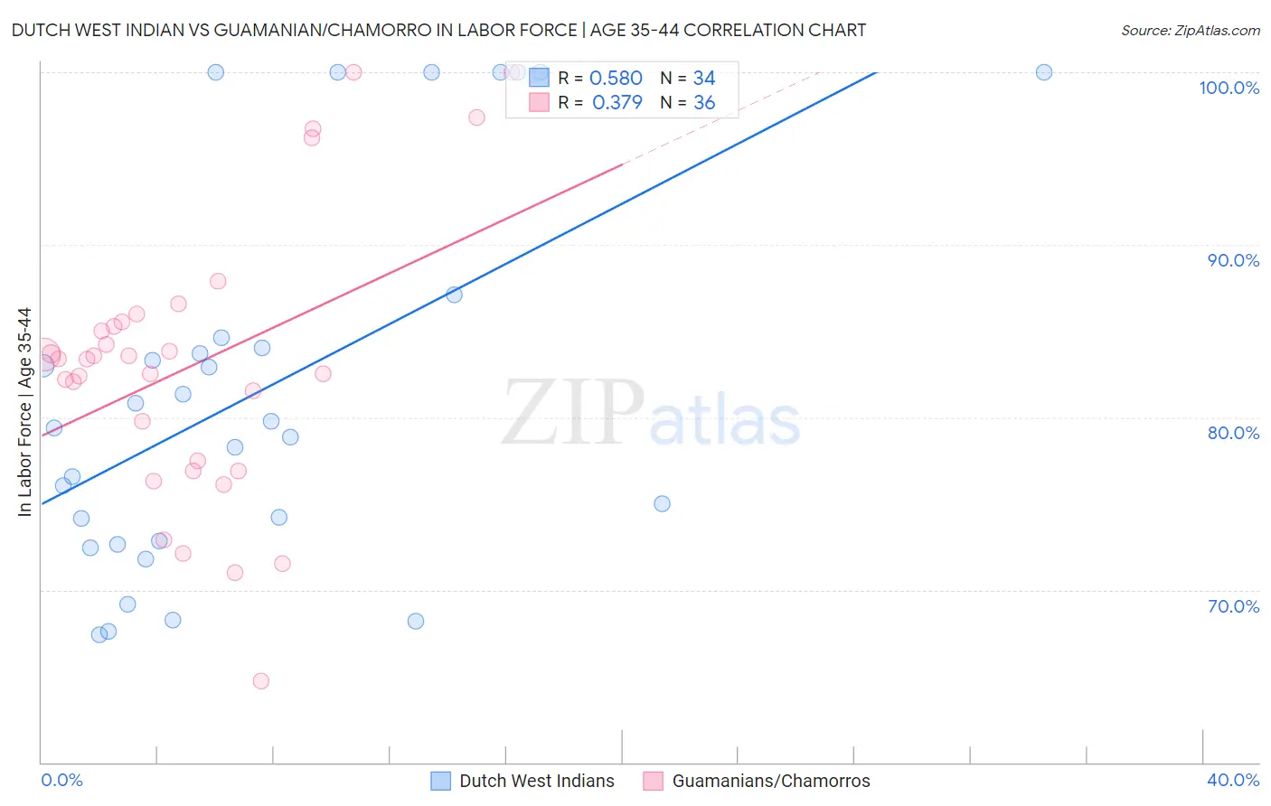 Dutch West Indian vs Guamanian/Chamorro In Labor Force | Age 35-44