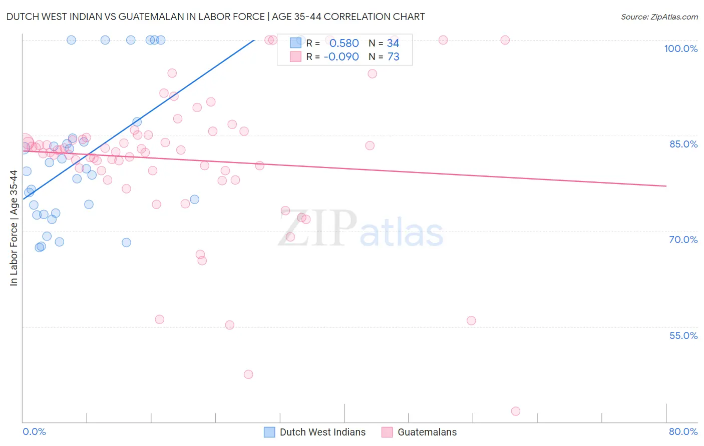 Dutch West Indian vs Guatemalan In Labor Force | Age 35-44