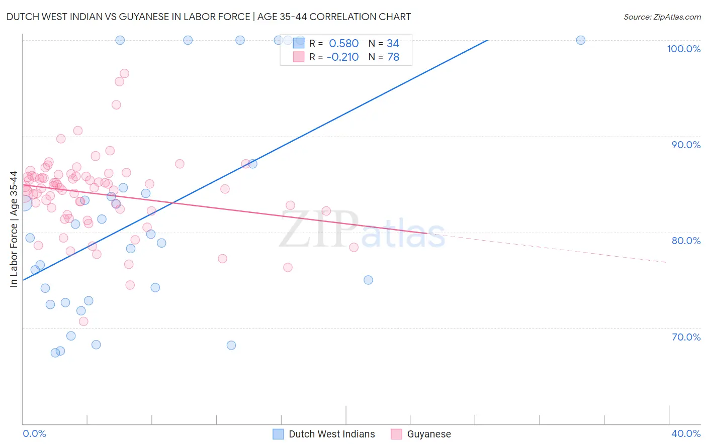 Dutch West Indian vs Guyanese In Labor Force | Age 35-44