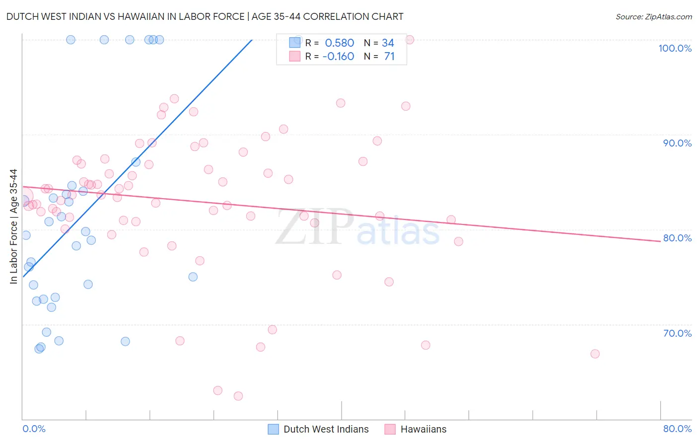 Dutch West Indian vs Hawaiian In Labor Force | Age 35-44