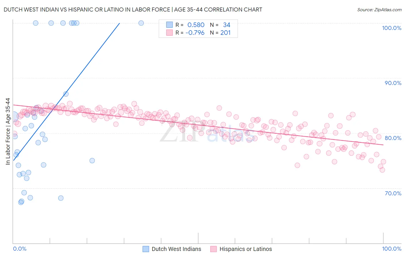 Dutch West Indian vs Hispanic or Latino In Labor Force | Age 35-44