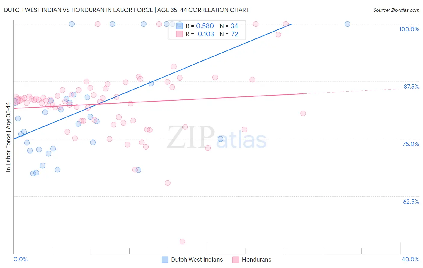 Dutch West Indian vs Honduran In Labor Force | Age 35-44