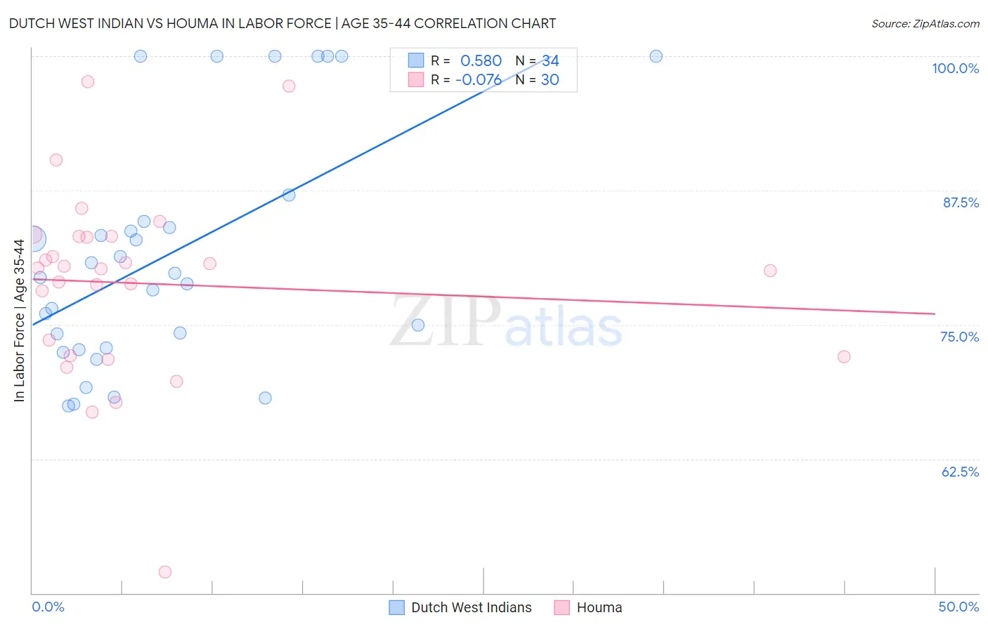 Dutch West Indian vs Houma In Labor Force | Age 35-44