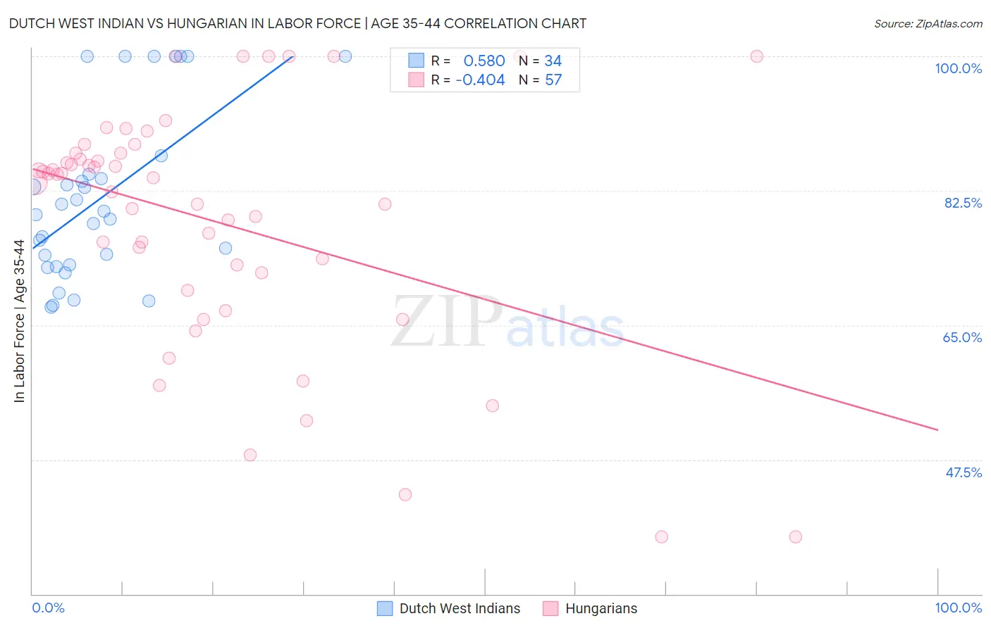 Dutch West Indian vs Hungarian In Labor Force | Age 35-44