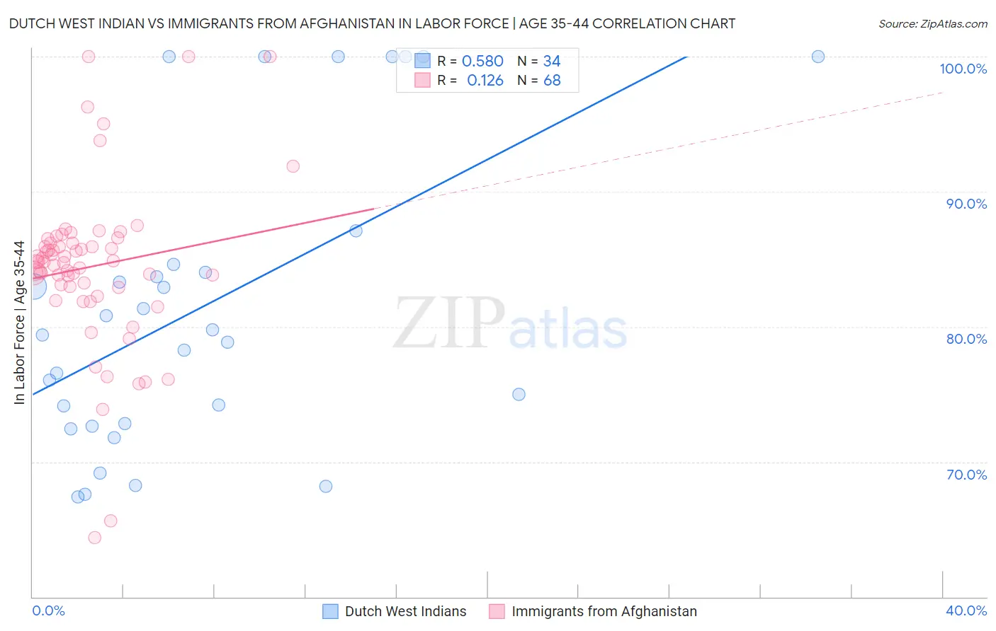 Dutch West Indian vs Immigrants from Afghanistan In Labor Force | Age 35-44