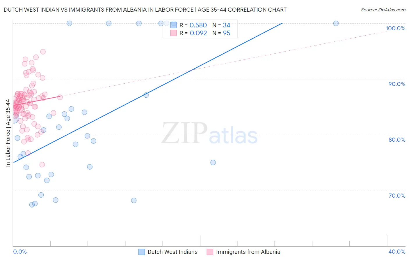 Dutch West Indian vs Immigrants from Albania In Labor Force | Age 35-44