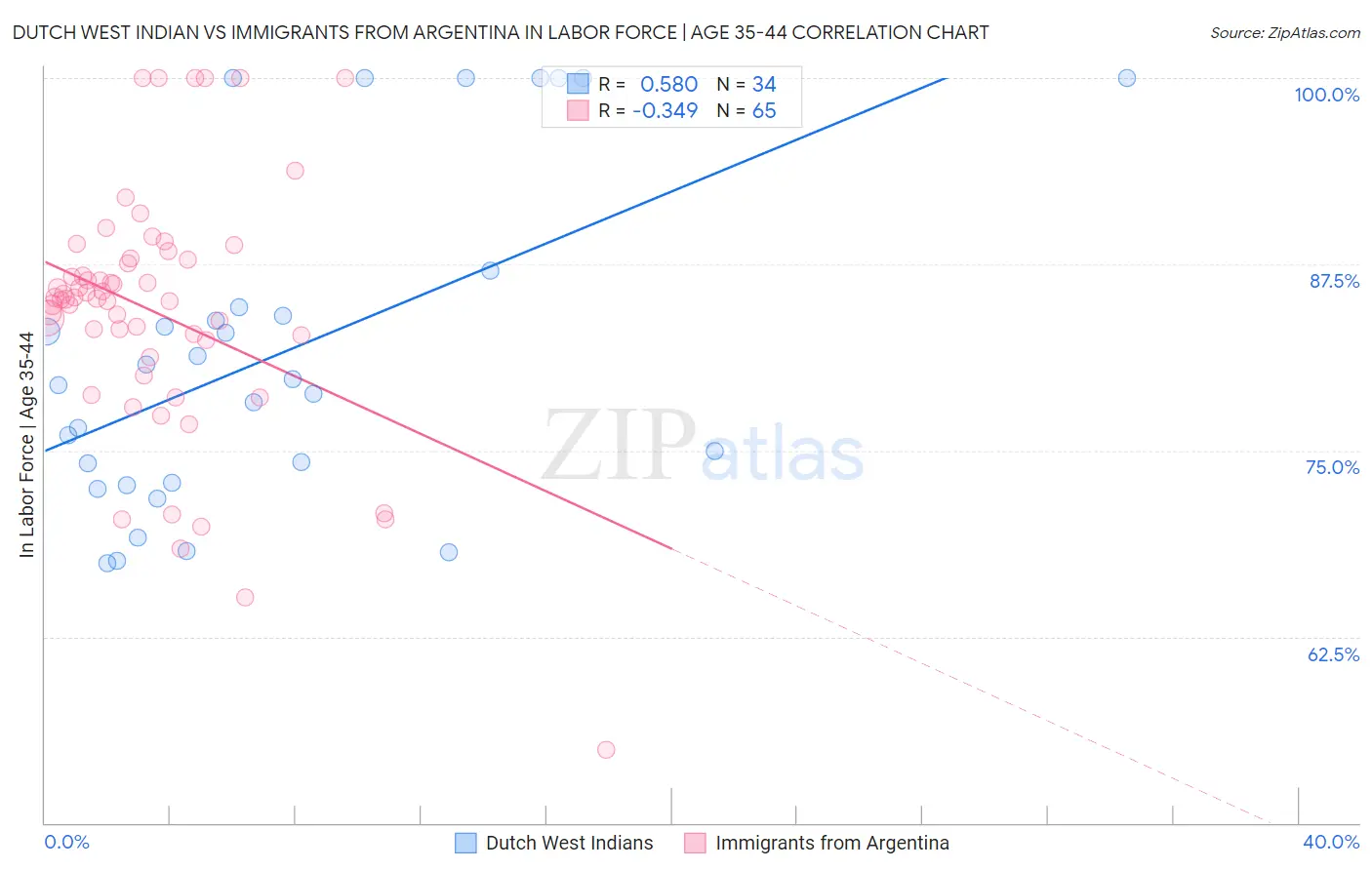 Dutch West Indian vs Immigrants from Argentina In Labor Force | Age 35-44
