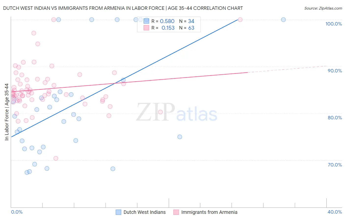 Dutch West Indian vs Immigrants from Armenia In Labor Force | Age 35-44
