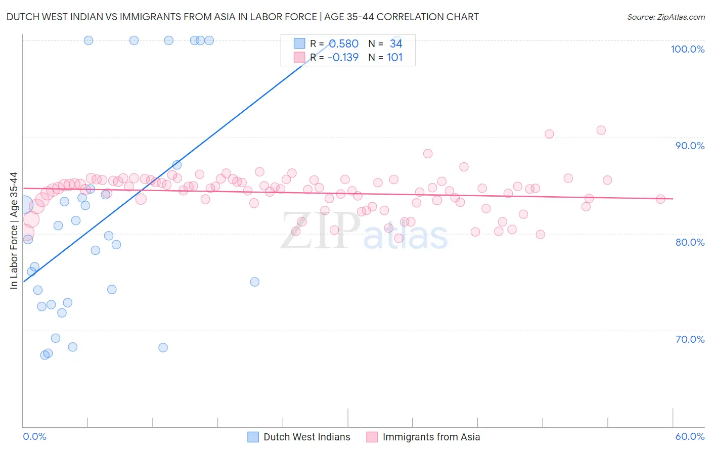 Dutch West Indian vs Immigrants from Asia In Labor Force | Age 35-44