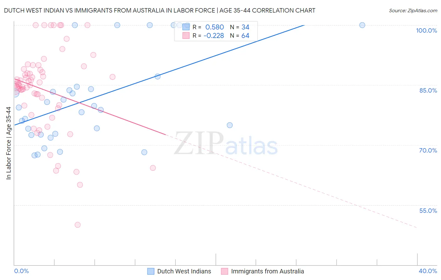 Dutch West Indian vs Immigrants from Australia In Labor Force | Age 35-44