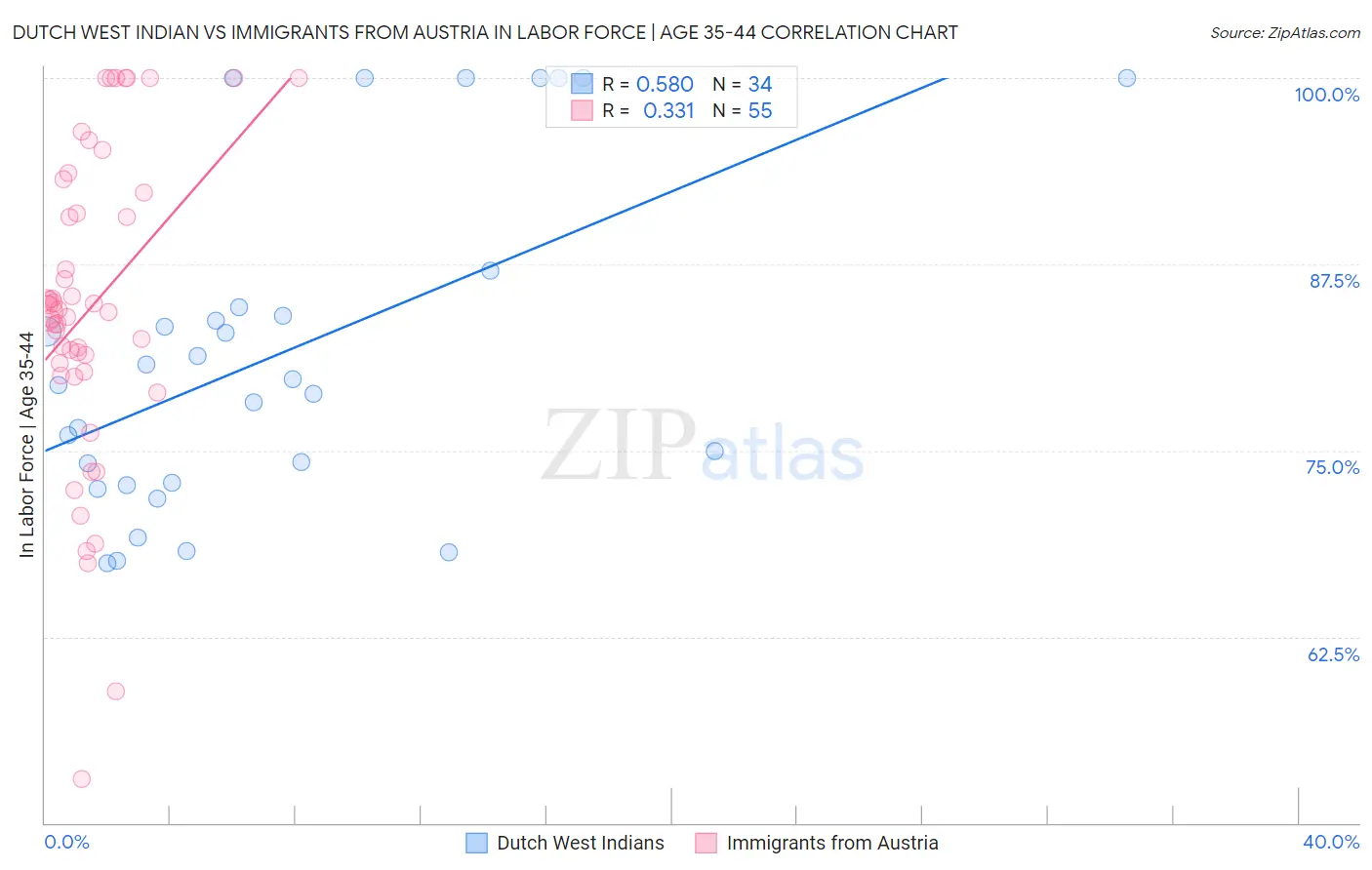 Dutch West Indian vs Immigrants from Austria In Labor Force | Age 35-44