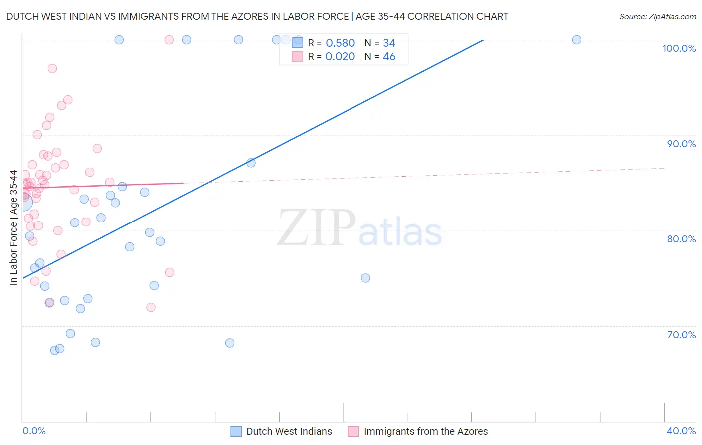 Dutch West Indian vs Immigrants from the Azores In Labor Force | Age 35-44