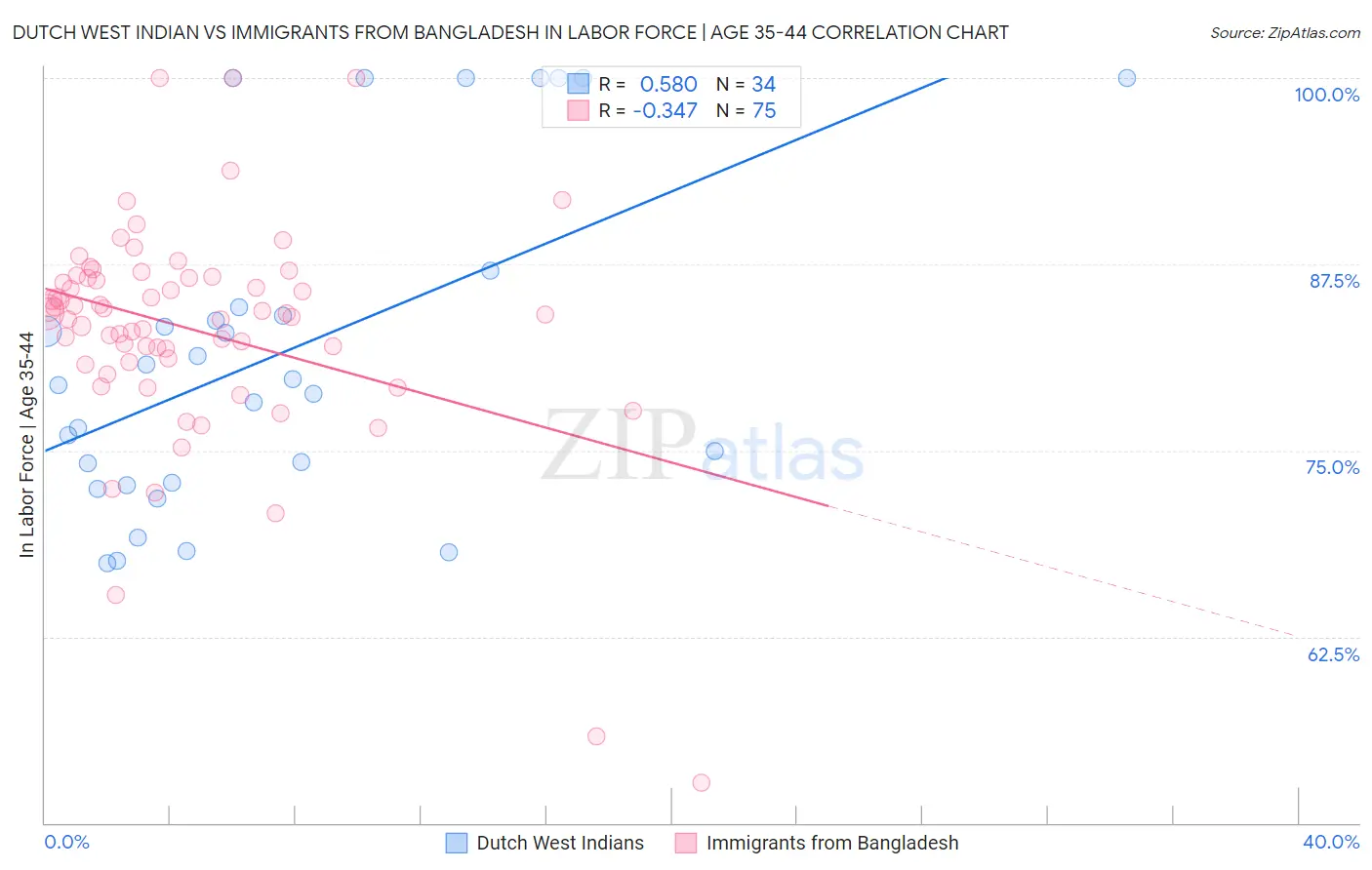 Dutch West Indian vs Immigrants from Bangladesh In Labor Force | Age 35-44