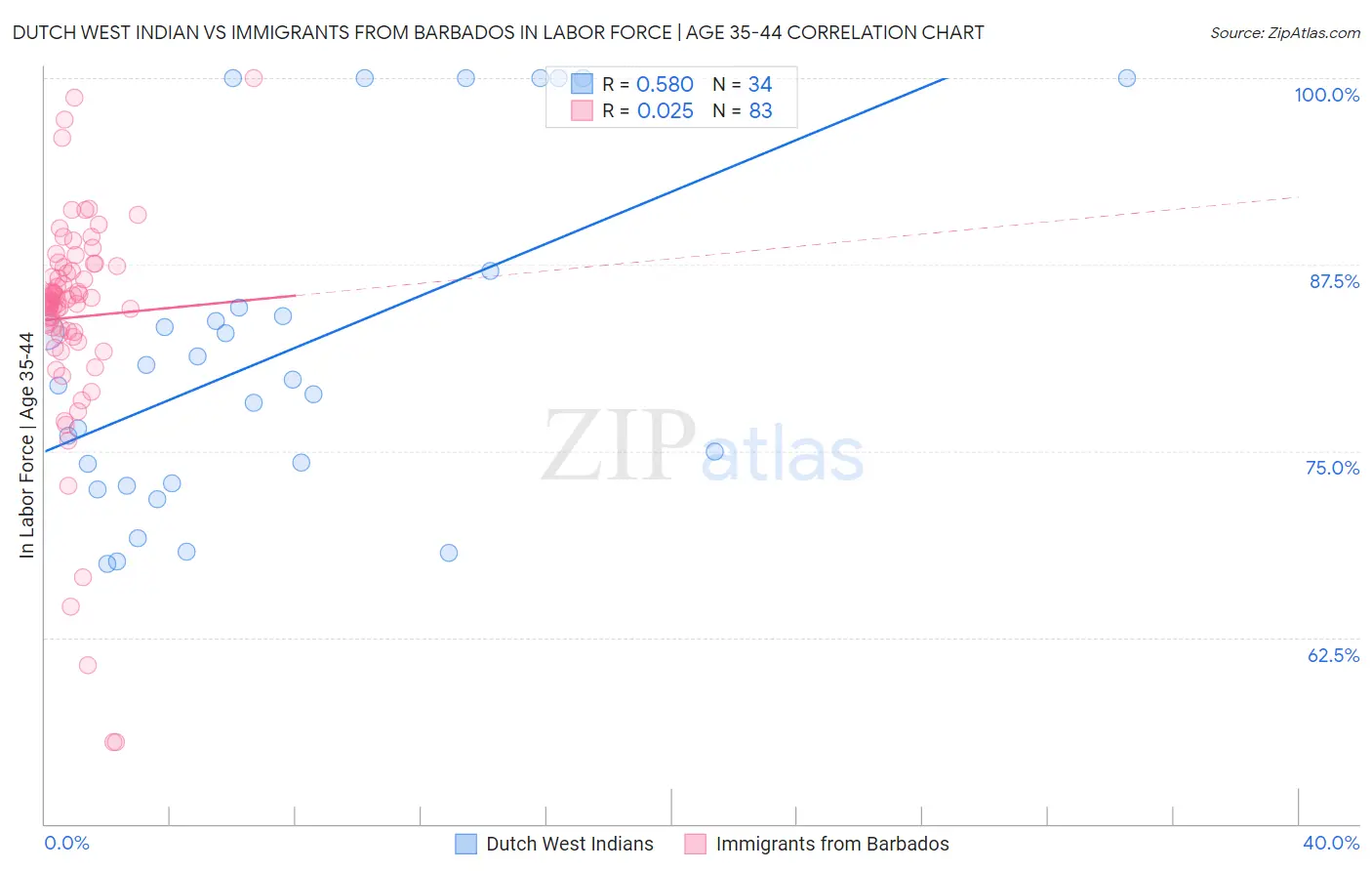 Dutch West Indian vs Immigrants from Barbados In Labor Force | Age 35-44