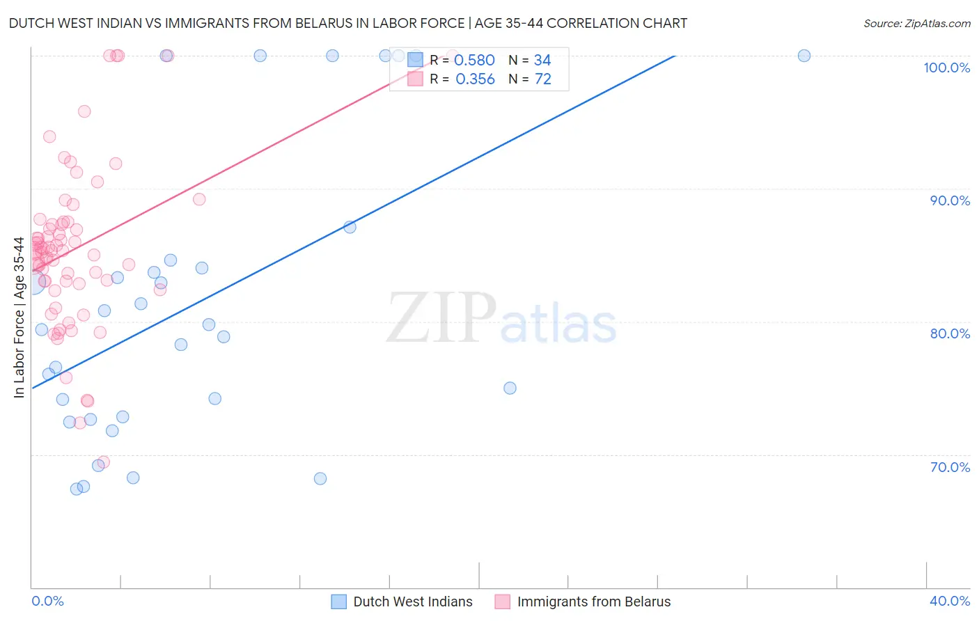 Dutch West Indian vs Immigrants from Belarus In Labor Force | Age 35-44