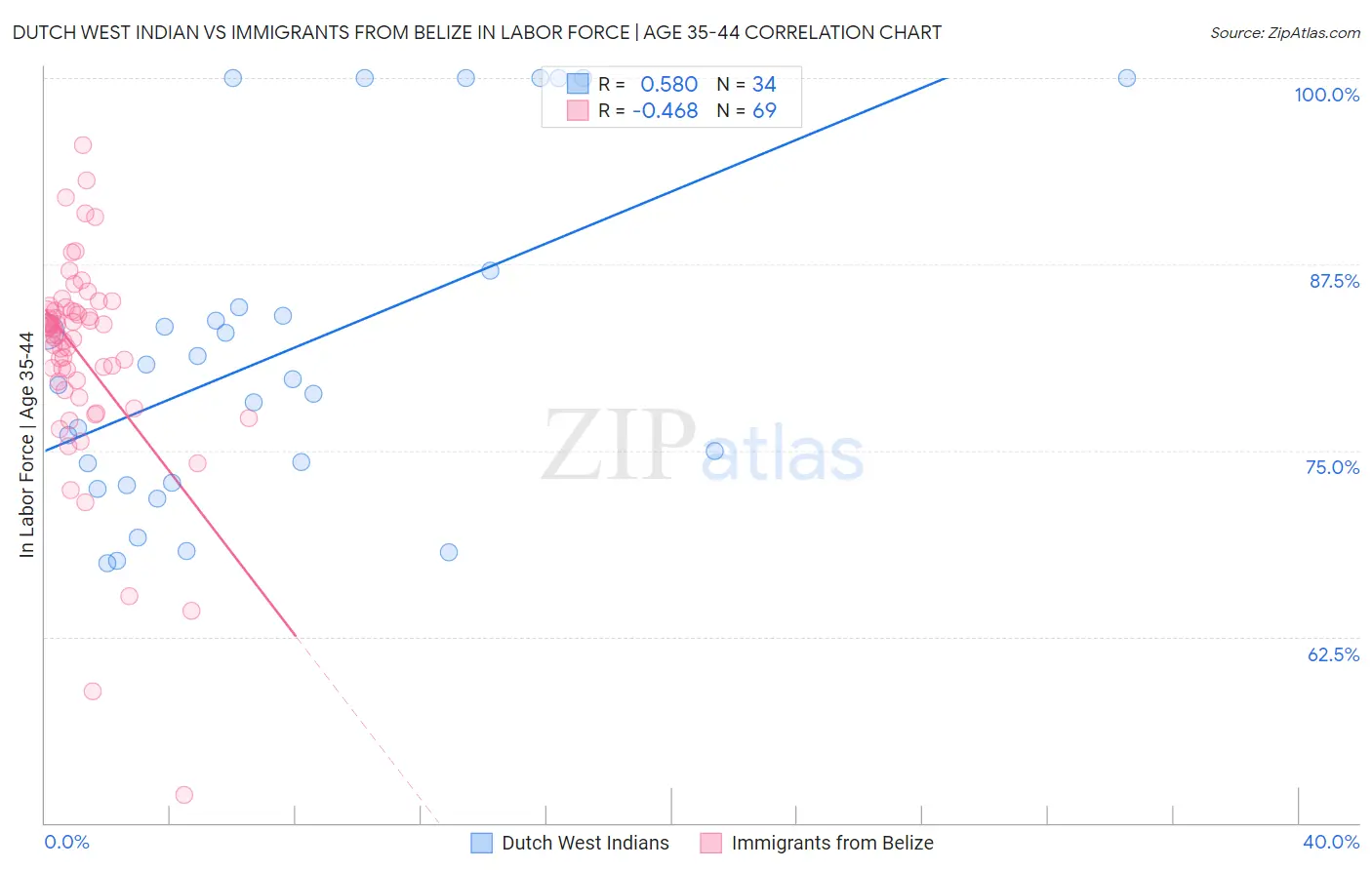 Dutch West Indian vs Immigrants from Belize In Labor Force | Age 35-44