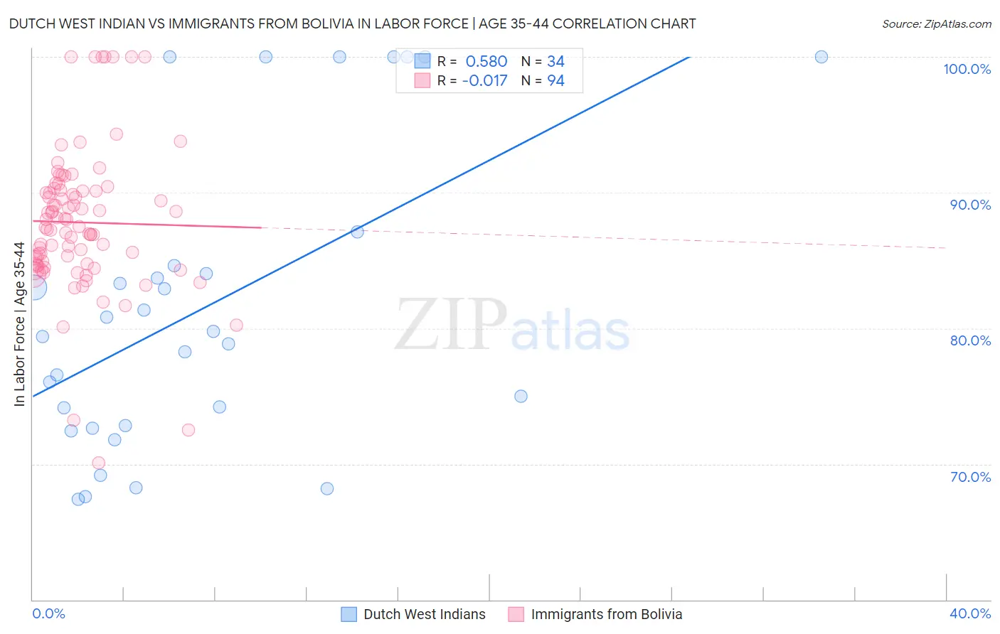 Dutch West Indian vs Immigrants from Bolivia In Labor Force | Age 35-44