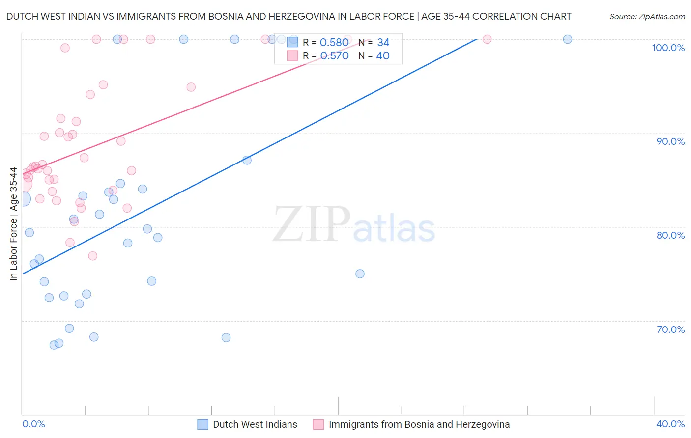 Dutch West Indian vs Immigrants from Bosnia and Herzegovina In Labor Force | Age 35-44