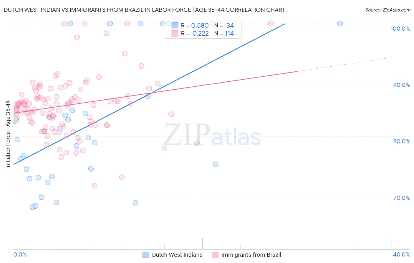 Dutch West Indian vs Immigrants from Brazil In Labor Force | Age 35-44