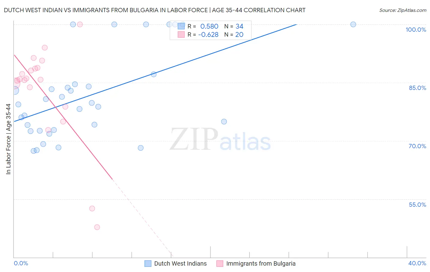 Dutch West Indian vs Immigrants from Bulgaria In Labor Force | Age 35-44
