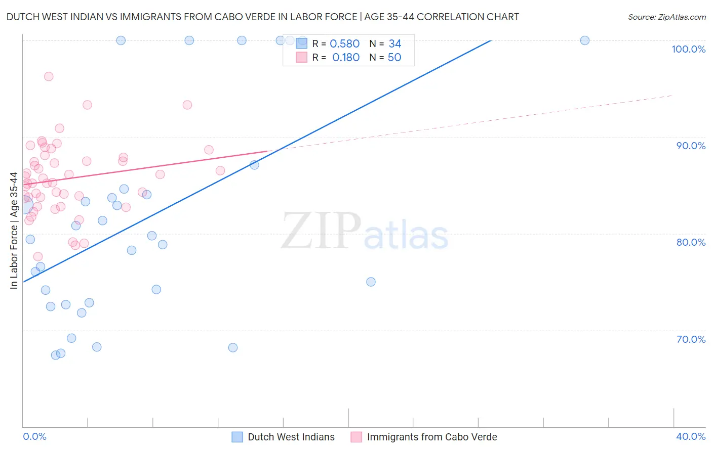 Dutch West Indian vs Immigrants from Cabo Verde In Labor Force | Age 35-44