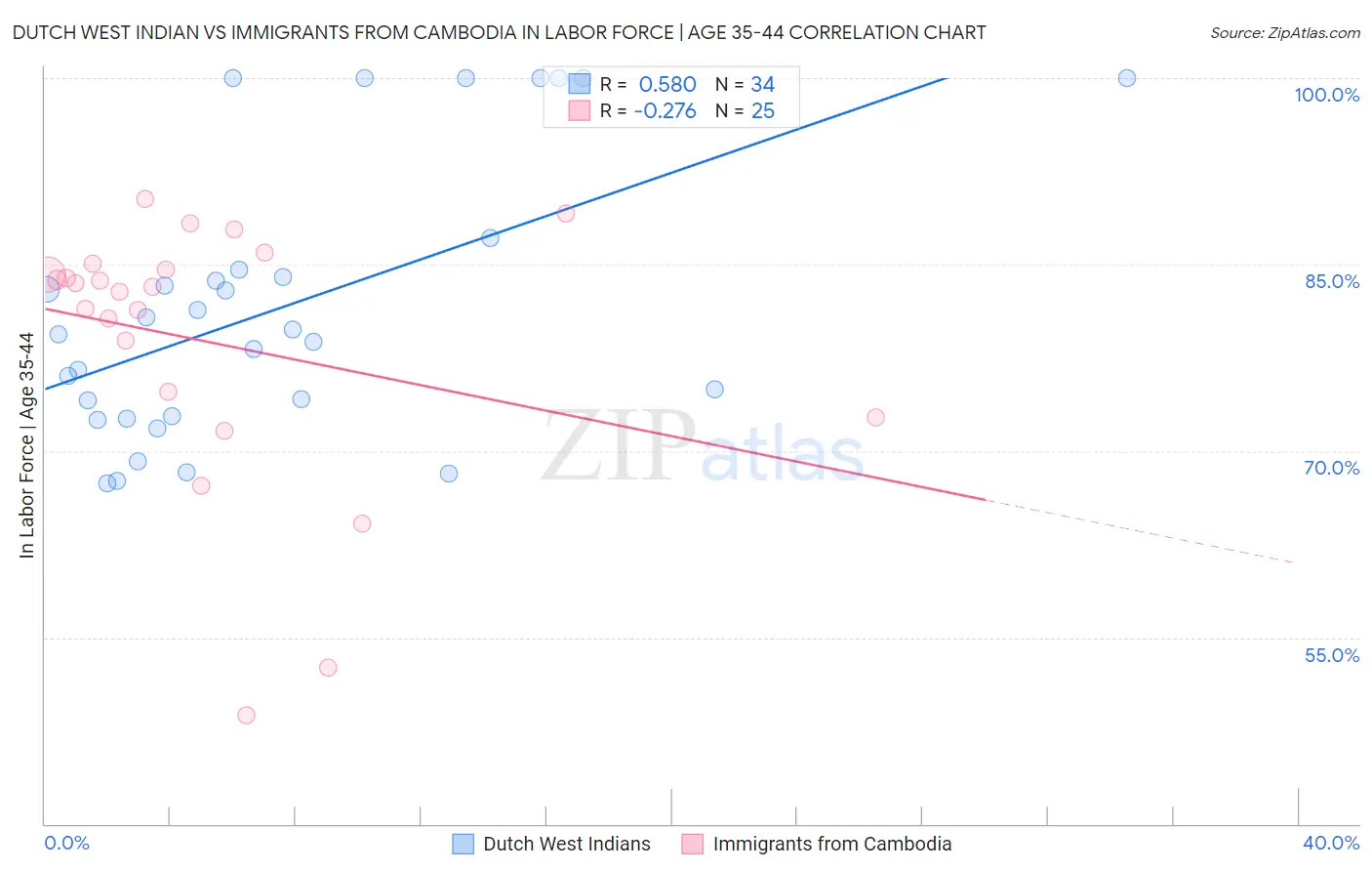 Dutch West Indian vs Immigrants from Cambodia In Labor Force | Age 35-44