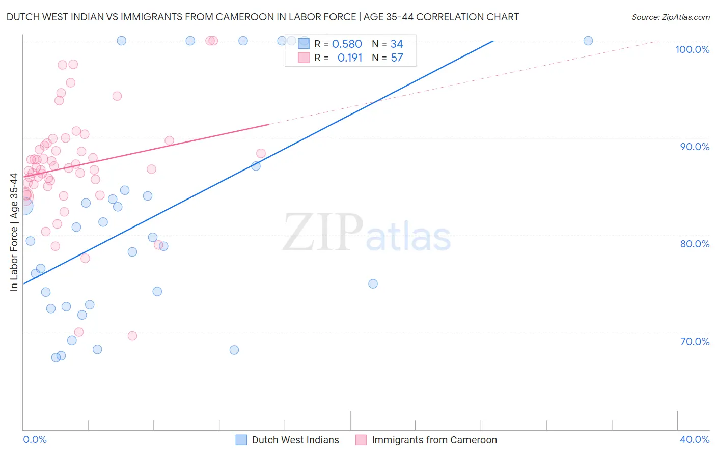 Dutch West Indian vs Immigrants from Cameroon In Labor Force | Age 35-44