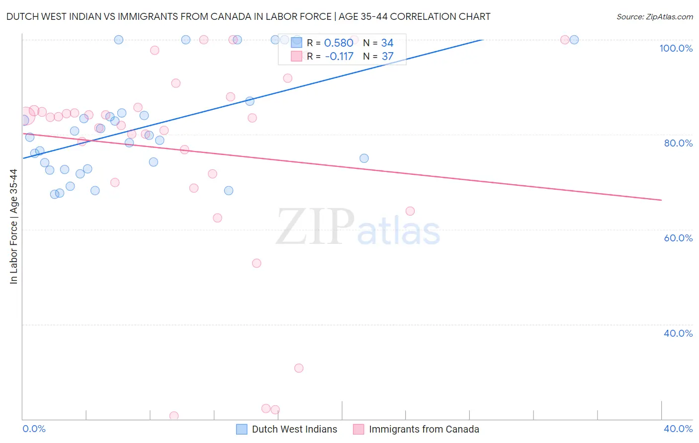 Dutch West Indian vs Immigrants from Canada In Labor Force | Age 35-44