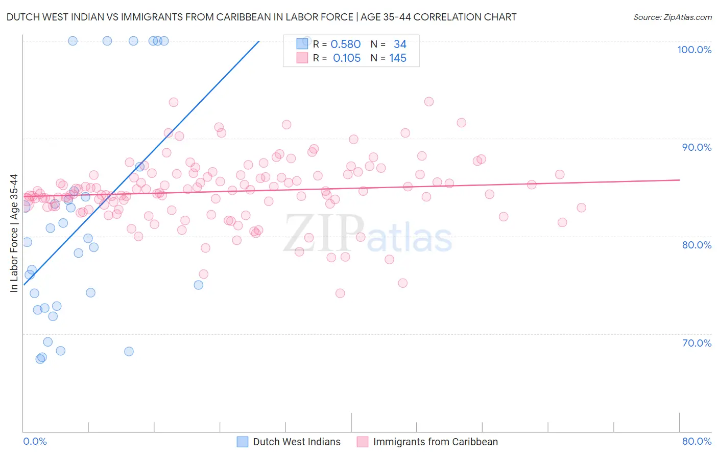 Dutch West Indian vs Immigrants from Caribbean In Labor Force | Age 35-44