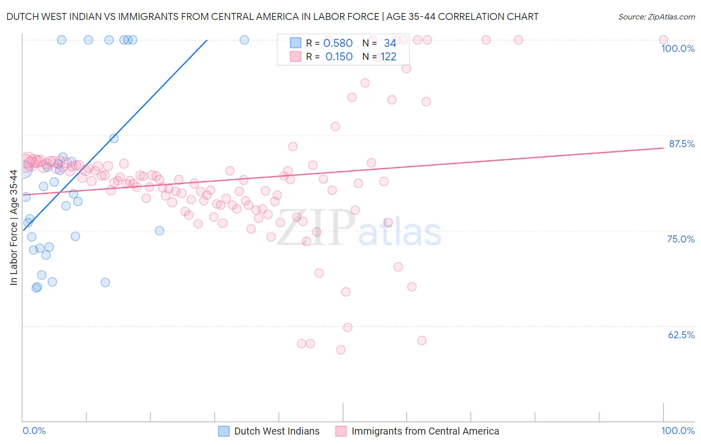 Dutch West Indian vs Immigrants from Central America In Labor Force | Age 35-44