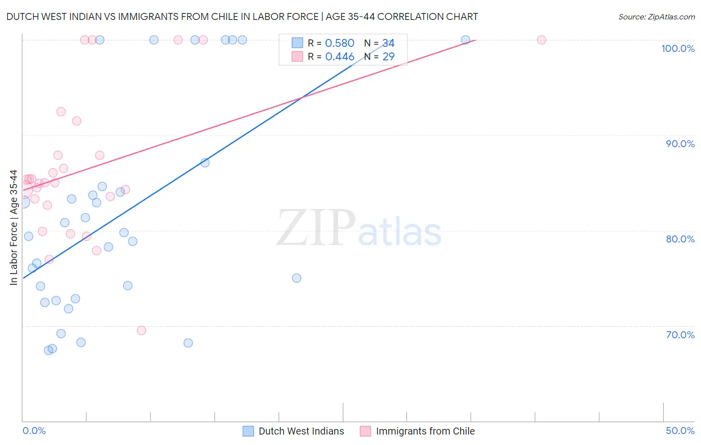 Dutch West Indian vs Immigrants from Chile In Labor Force | Age 35-44