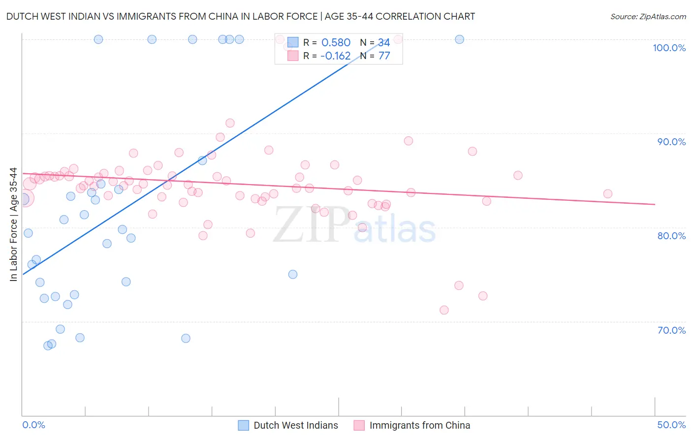 Dutch West Indian vs Immigrants from China In Labor Force | Age 35-44