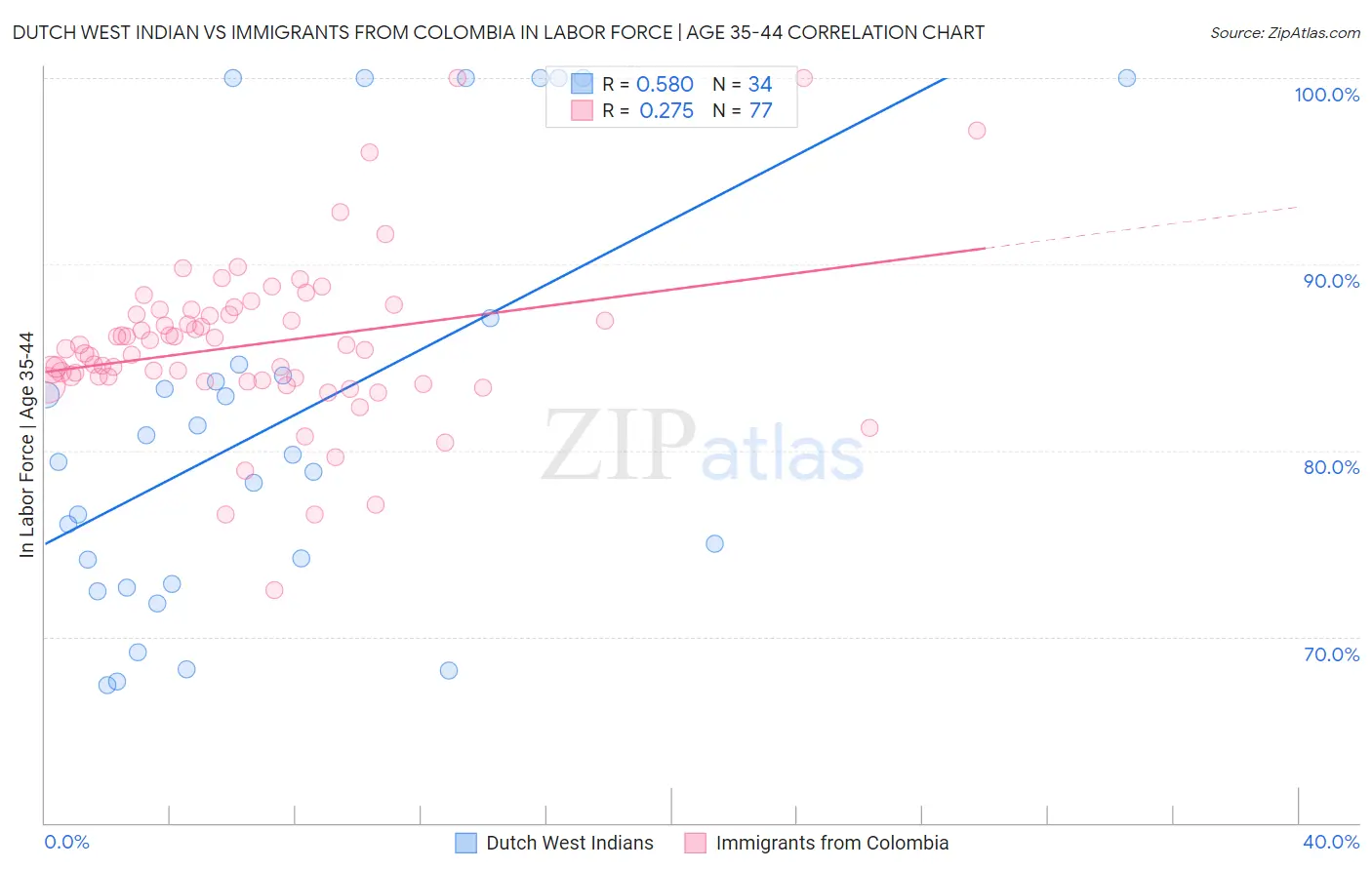 Dutch West Indian vs Immigrants from Colombia In Labor Force | Age 35-44